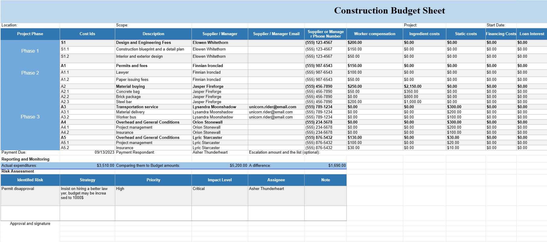 Construction Budget